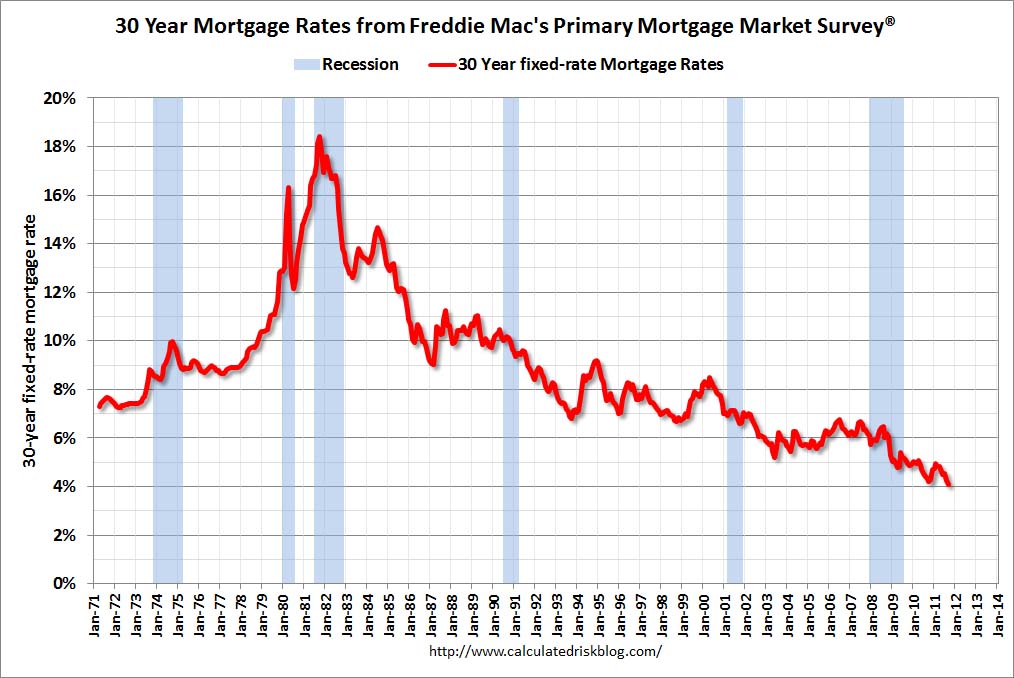 Mortgage Interest Rates Chart History